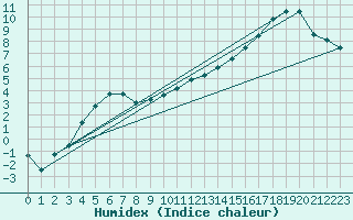 Courbe de l'humidex pour Dunkeswell Aerodrome