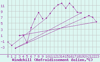 Courbe du refroidissement olien pour Eggishorn