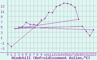 Courbe du refroidissement olien pour Charleville-Mzires (08)