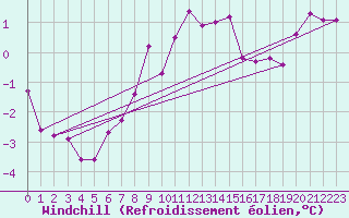 Courbe du refroidissement olien pour Vilsandi