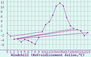 Courbe du refroidissement olien pour Troyes (10)