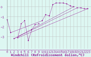 Courbe du refroidissement olien pour Lobbes (Be)
