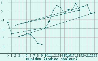 Courbe de l'humidex pour Les Diablerets