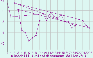Courbe du refroidissement olien pour Metz-Nancy-Lorraine (57)