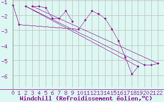 Courbe du refroidissement olien pour Hoogeveen Aws