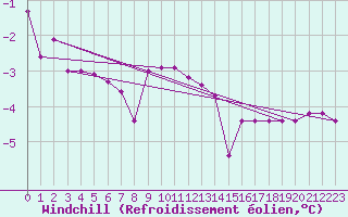 Courbe du refroidissement olien pour Gaardsjoe