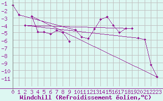 Courbe du refroidissement olien pour Guret Saint-Laurent (23)