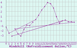 Courbe du refroidissement olien pour Lans-en-Vercors (38)