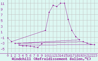 Courbe du refroidissement olien pour Selonnet (04)