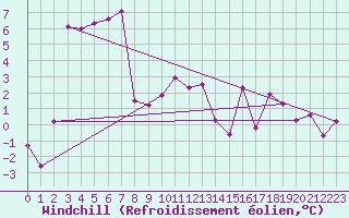Courbe du refroidissement olien pour Belmullet