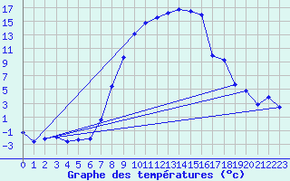 Courbe de tempratures pour Oberstdorf