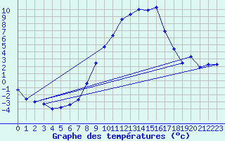 Courbe de tempratures pour Giswil