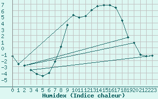 Courbe de l'humidex pour Muehlhausen/Thuering