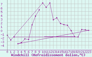 Courbe du refroidissement olien pour Hoydalsmo Ii