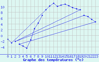 Courbe de tempratures pour Saldenburg-Entschenr