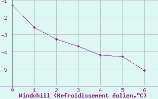 Courbe du refroidissement olien pour Alpinzentrum Rudolfshuette