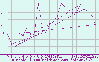 Courbe du refroidissement olien pour Verngues - Hameau de Cazan (13)