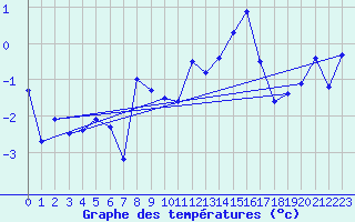 Courbe de tempratures pour Gornergrat