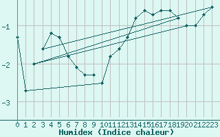 Courbe de l'humidex pour Kenley