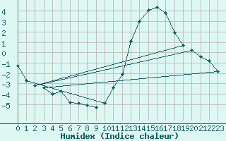 Courbe de l'humidex pour Montauban (82)