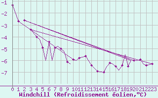 Courbe du refroidissement olien pour Svolvaer / Helle