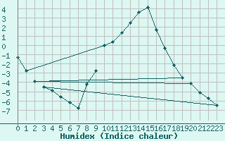 Courbe de l'humidex pour Windischgarsten