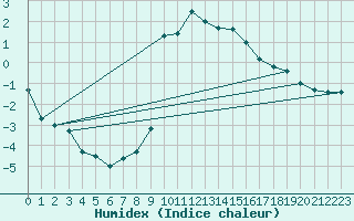 Courbe de l'humidex pour Brenner Neu