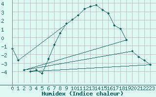 Courbe de l'humidex pour Kokemaki Tulkkila