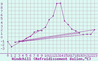 Courbe du refroidissement olien pour Saint-Vran (05)