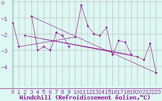 Courbe du refroidissement olien pour Nesbyen-Todokk