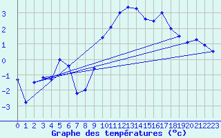 Courbe de tempratures pour Grimsel Hospiz