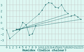 Courbe de l'humidex pour Grimsel Hospiz