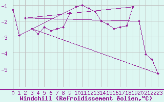 Courbe du refroidissement olien pour Vilsandi