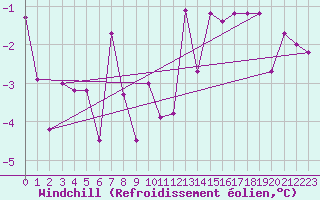 Courbe du refroidissement olien pour Pello