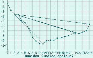 Courbe de l'humidex pour Naimakka