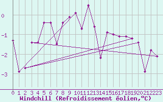Courbe du refroidissement olien pour Groebming