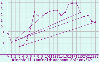 Courbe du refroidissement olien pour Brandelev