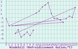 Courbe du refroidissement olien pour Ble - Binningen (Sw)
