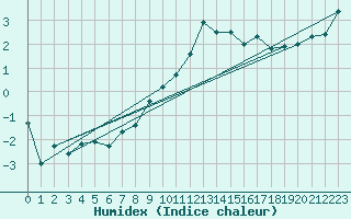 Courbe de l'humidex pour Drumalbin