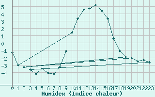 Courbe de l'humidex pour Waldmunchen