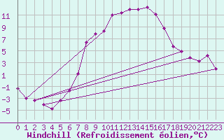 Courbe du refroidissement olien pour Andau