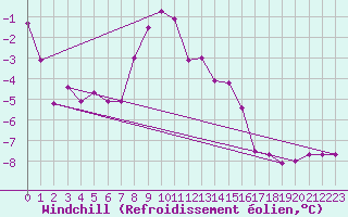 Courbe du refroidissement olien pour Brocken