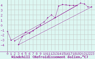 Courbe du refroidissement olien pour Nova Gorica
