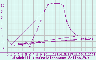 Courbe du refroidissement olien pour Holesov