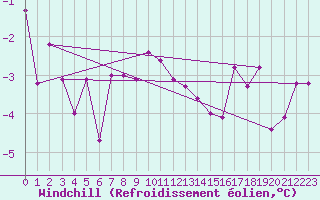 Courbe du refroidissement olien pour Fribourg (All)