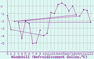 Courbe du refroidissement olien pour Champagnole (39)