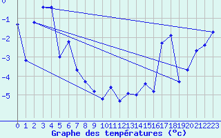 Courbe de tempratures pour Grand Saint Bernard (Sw)