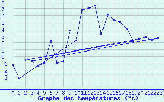 Courbe de tempratures pour Adelboden