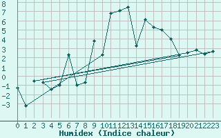 Courbe de l'humidex pour Adelboden