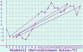Courbe du refroidissement olien pour Dole-Tavaux (39)